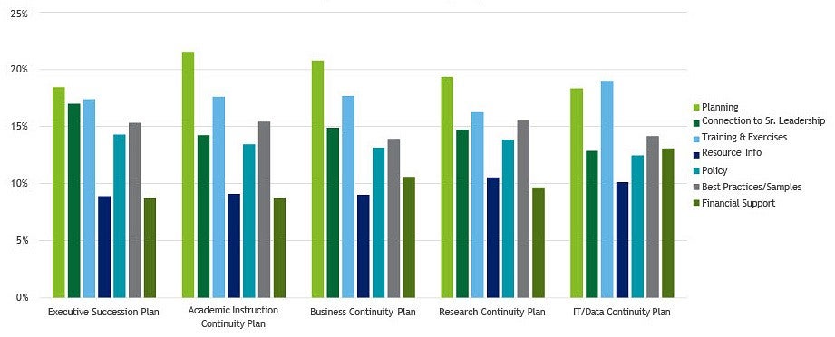5 bar graphs showing areas of improvement for continuity of operations plan. 