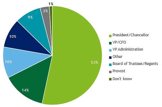 COVID-19 Response Primary Leaders Pie Chart - President/Chancellor has highest percentage