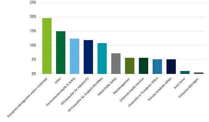 Bar graph of department leading COVID-19 response. 