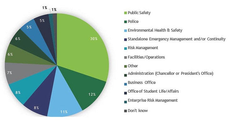 Pie chart of emergency management functions at survey respondents' institutions.