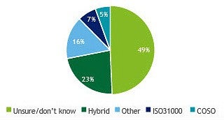 Pie graph of ERM frameworks from respondents at institutions with an ERM program