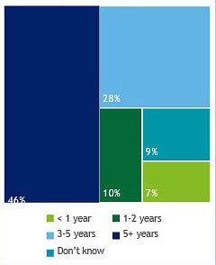 Square graph of ERM program age from survey respondents at institutions with ERM programs.