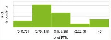 Bar graph showing number of FTEs per erm from survey respondents. 