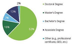 Pie chart of highest degrees at survey responents' institutions