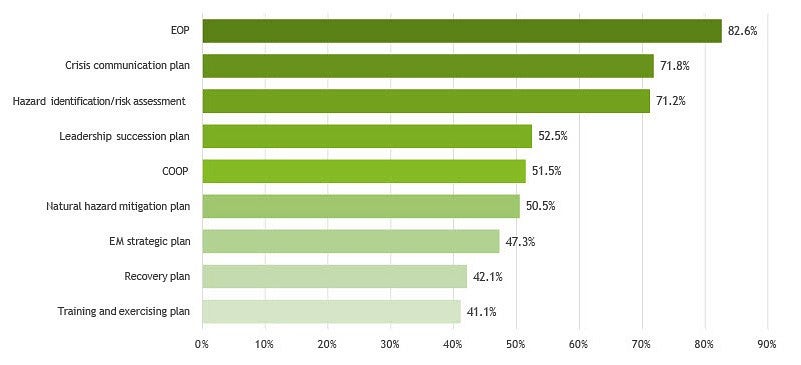 Bar graph of institutional EM program plan components. 