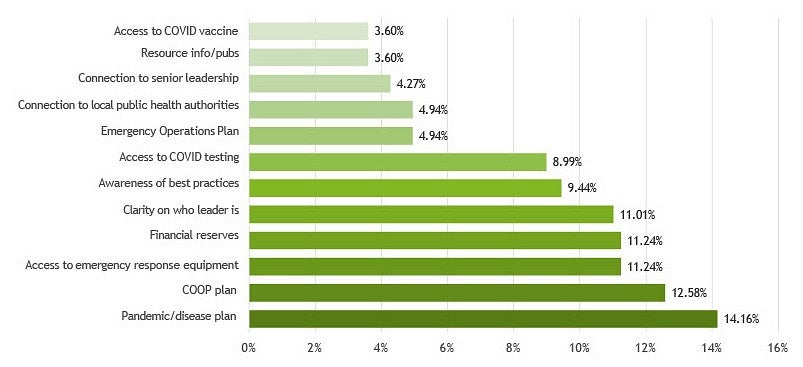 Bar graph showing most lacked resources during COVID-19 response. 