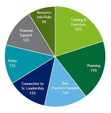 Pie graph of Operational Recovery Plan Needs. The largest sections are Training and Exercises and Planning. 