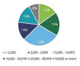 Pie chart showing student enrollment at survey respondents' IHEs. 