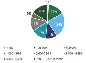 Pie chart of total faculty and staff at survey respondents IHEs. 