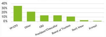 Bar graph of who ERM reports to.