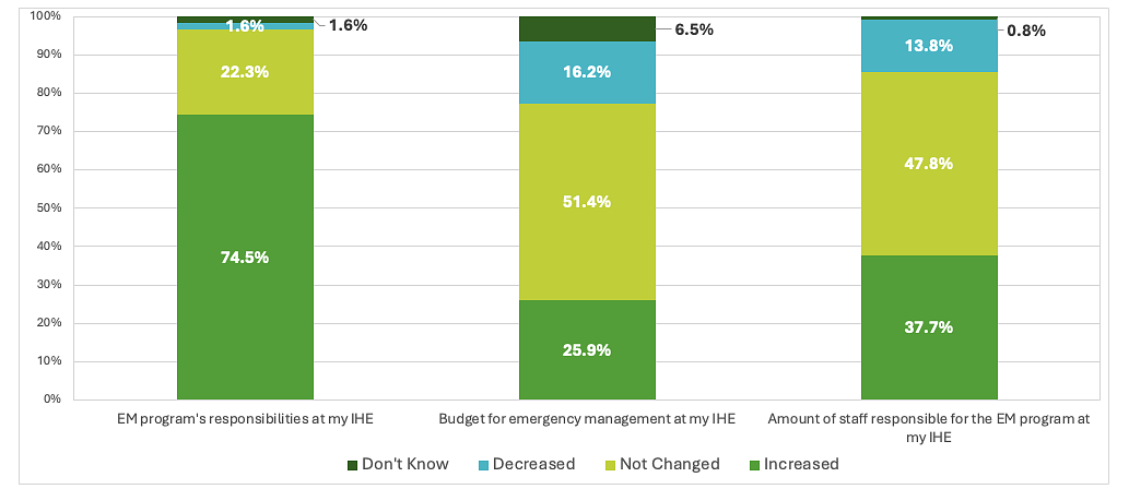 Bar graph of emergency management workload changes in last three years