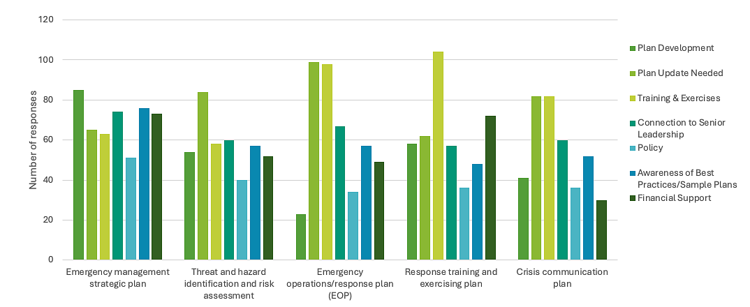Bar chart of emergency response program needs