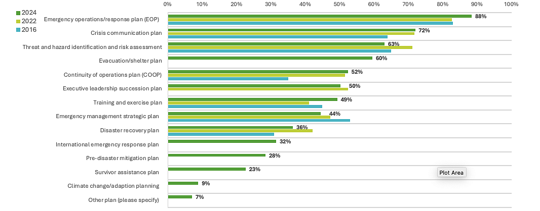 Chart comparing emergency management program elements reported by respondents in 2024, 2022, 2016