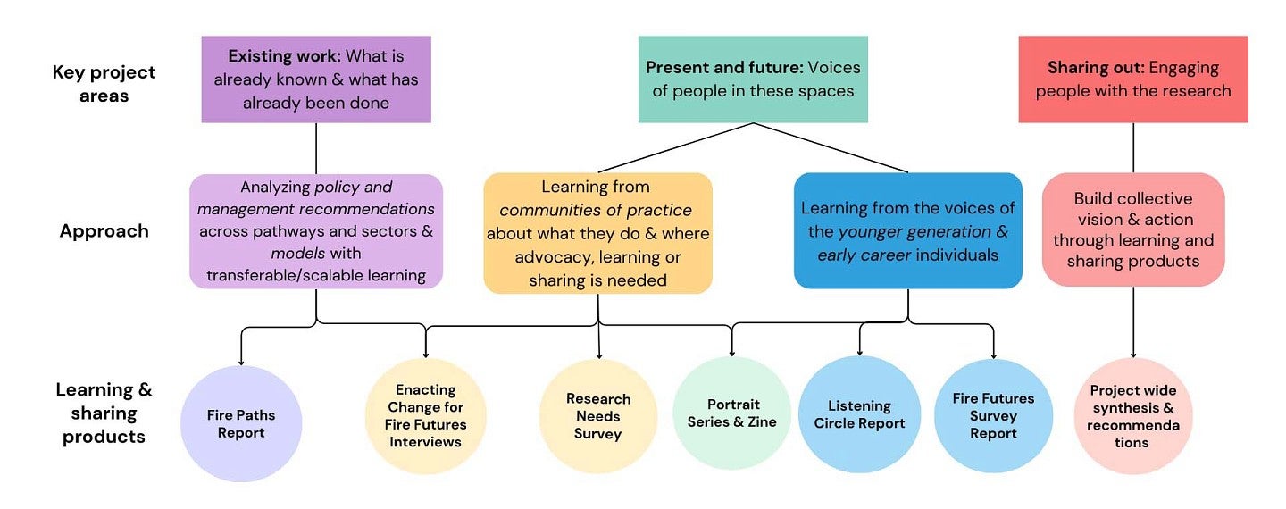 A diagram of key project areas, approaches, and learning and sharing products of Fire Resilience Futures: Workforces, Careers, and Livelihoods in the Western U.S. More information below in data table. 